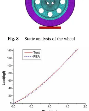 Fig. 7 Cycle counting of dynamic loads of rear-inner wheel 