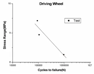 Table 3    Result of stress analysis of the wheel  Static  Max.  dynamic  Force  250N 1222N  Urethane Part(MPa)  1.4 3.6  Aluminum  Part(MPa)  3.8 18.1 