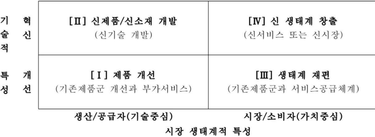 Fig.  1  Four  categories  of  convergence  activity  and  its  products/services  or  ecosystems 