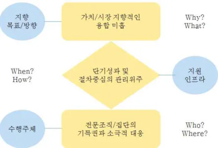 Fig.  2  Barriers  to  Promotion  of  Converged  Industry