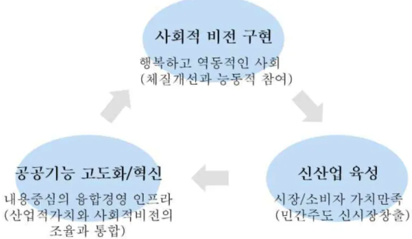 Fig.  3  Strategic  approach  to  overcome  barriers  for  converged  industry 3.1  신성장동력 발굴을 위한 산업적 가치창출[신산업 육성] (5) 새로운 시장과 플랫폼 기반의 기업생태계를 조성해 가기위한 융합활동은 소비자와 시장의 기대와 요 구에 부응하기 위한 노력이 우선적이다