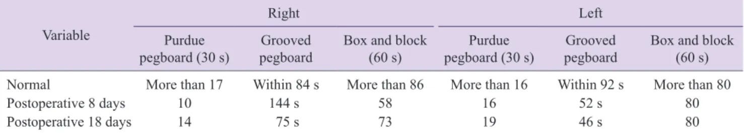 Table	2.  Hand dexterity test, after postoperative 8 days and 18 days Variable