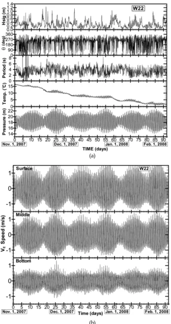 Fig. 2. (a) Waves, water temperature at the bottom and surface ele- ele-vation observed in winter at W22 (Seokmo Channel)