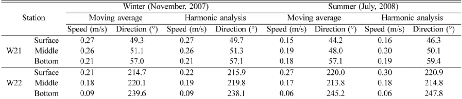 Table 2. Tidal current constituents observed at W21 during Winter and Summer