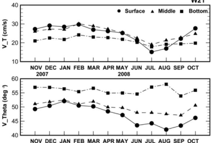 Fig. 5. Annual cycle and vertical structure of residual flows at W22 (Seokmo Channel).