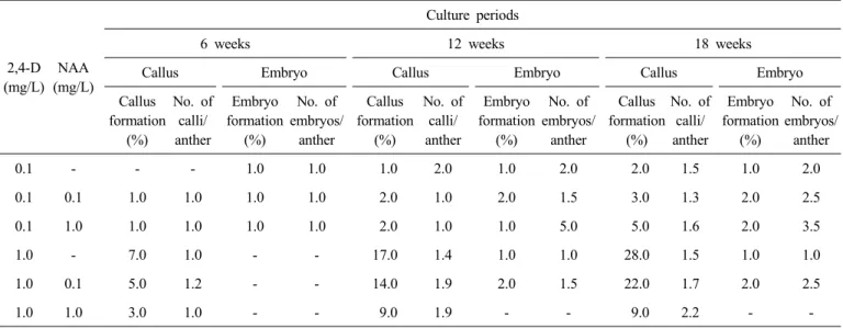 Table 1. Effects of 2,4-D and NAA on the callus and embryo induction from anther culture in carrot