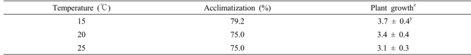 Table 5. Effects of temperature on the acclimatization of plants obtained from the anther culture of carrot.