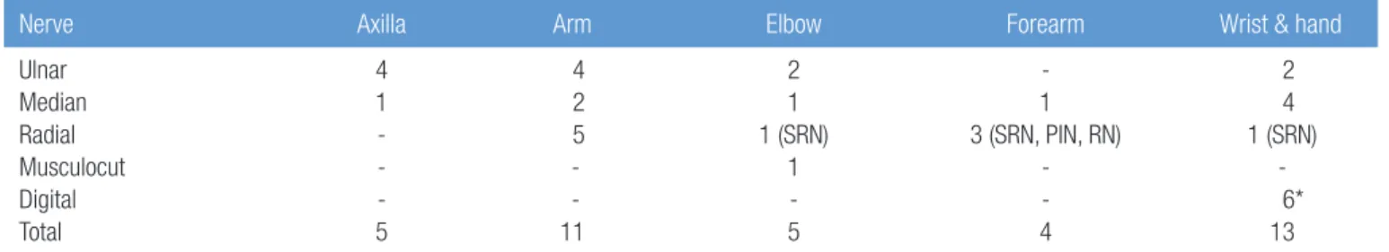 Table 1. Locations of the schwannomas and the nerves involved