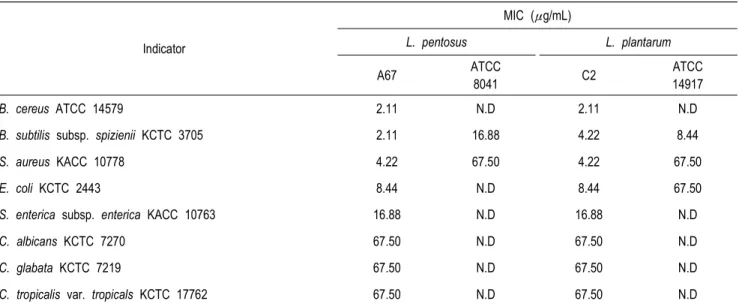 Table  1.  Minimum  inhibitory  concentration  (MIC)  of  L.  pentosus  A67  and  L.  plantarum  C2