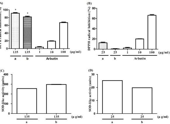 Fig.  2. Antioxidation  activity  of  L.  pentosus  A67  and  L.  plantarum  C2.  DHHP  assay  :  (A),  (B);  Superoxide  dismutase  (SOD)  like  activity  :  (C),  (D)