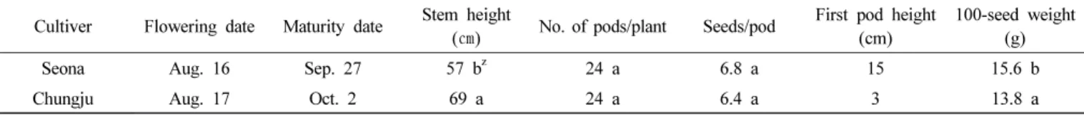 Table 2. Agronomic characteristics of ‘Seona’ determined by the regional yield trial from 2012 to 2014.