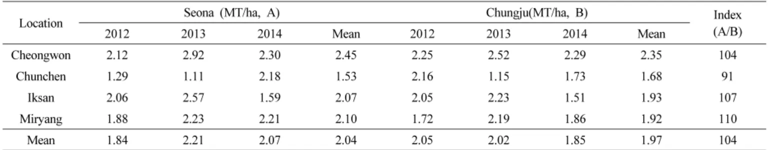 Table 7. Yield of ‘Seona’ on the regional yield trials carried out at 4 locations.