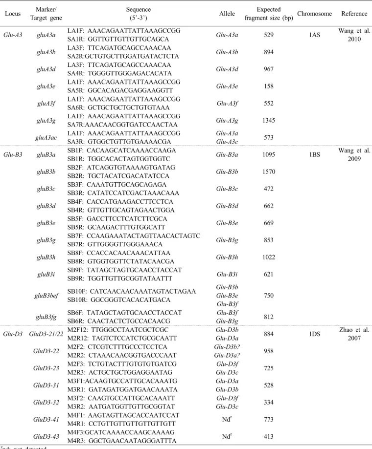 Table 1. Allele-specific PCR markers for the discrimination of Glu-3 alleles defined by protein mobility in common wheat.