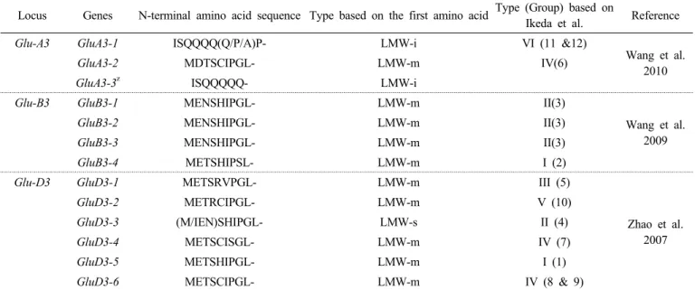 Table 2. N-terminal amino acid sequences of the deduced Glu-A3,  Glu-B3 and Glu-D3 proteins.