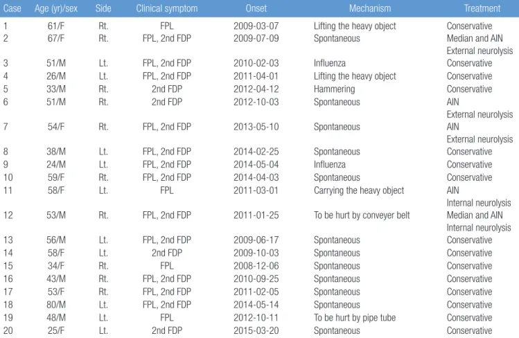 Table 1. Demographics of the patients with AIN and treatment