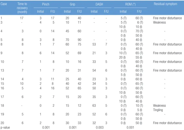 Table 2. The clinical results of cases with conservative treatment Case Time to 