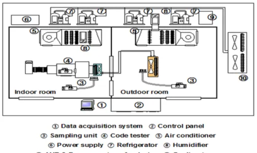 Fig. 1 Layout of test equipment for air to air heat pump unit