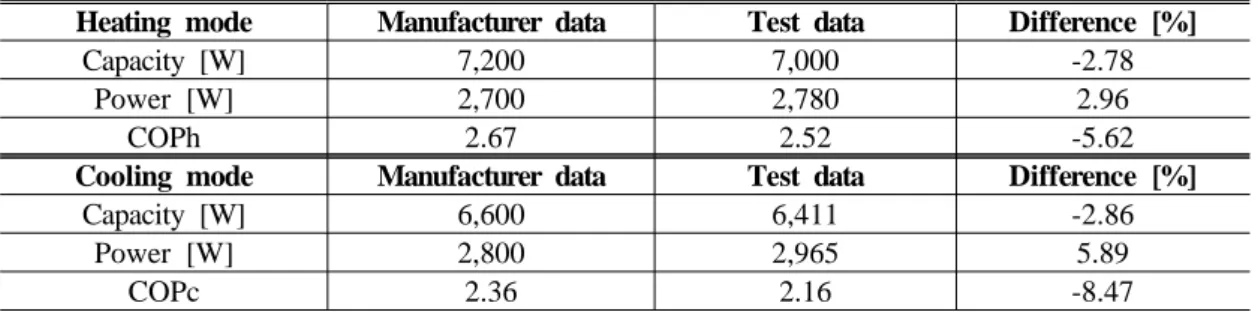 Table 3 Test conditions for multi-performance of heat pump unit