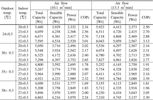 Table 5 Performance data of heat pump unit in cooling mode