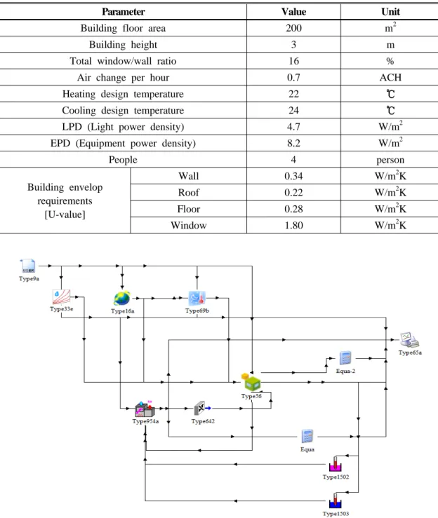 Table 6 Building information for TRNSYS modeling