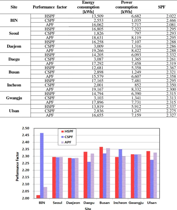 Table 7 Building integrated heat pump system APF