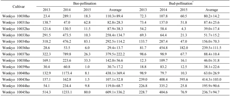 Fig. 3. The production of seeds using bee or bud pollination in radish inbred lines for 3 years ('13, '14 and '15).