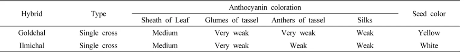 Table 1. Inherited characteristics of ‘Goldchal’ compared with ‘Ilmichal’.