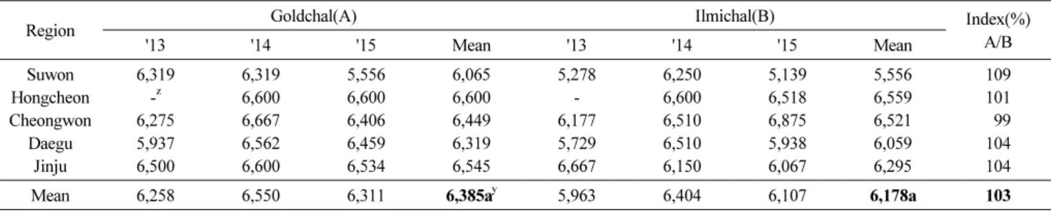 Table 5. Number of ears per 10a of ‘Goldchal’ compared with ‘Ilmichal’ in regional yield trials for three years.