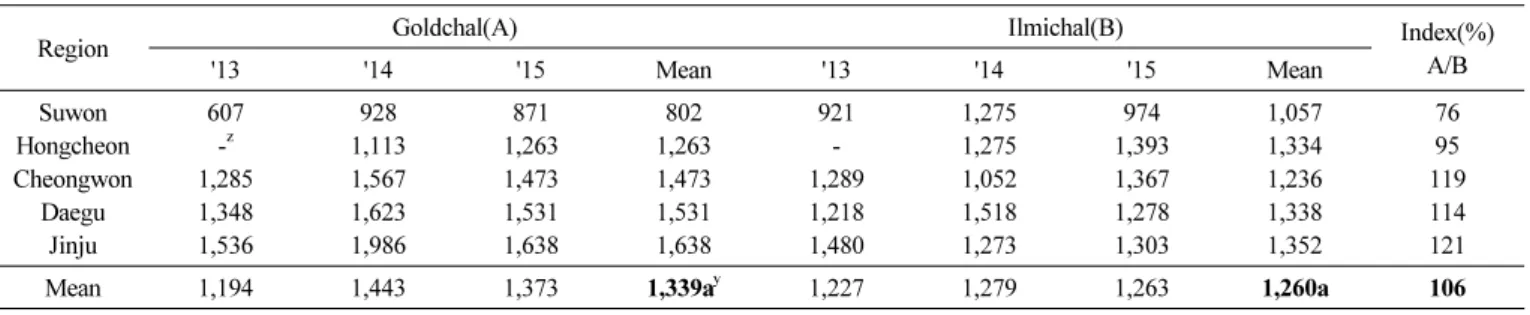 Table 6. Fresh ear weight (kg/10a) of ‘Goldchal’ compared with ‘Ilmichal’ in regional yield trials for three years.