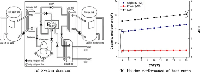 Fig. 3 Temperature variation and heating performance of GHP system on Jan. 25∼Jan. 26, 2013 (8)