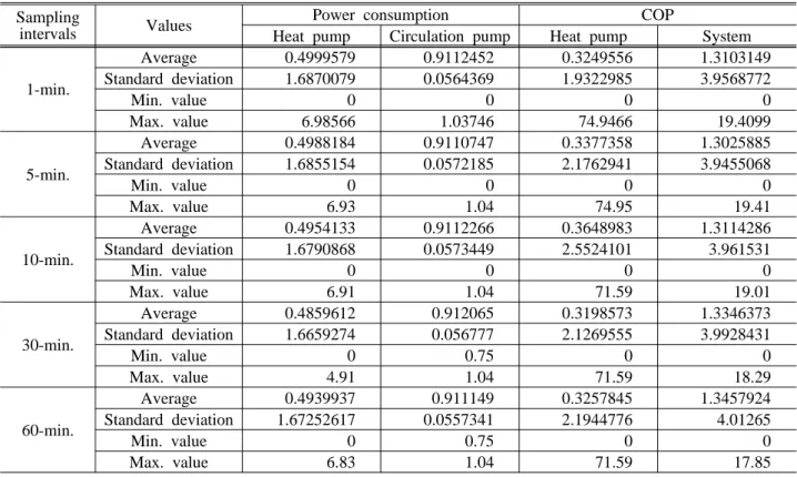 Table 1 Statistical analysis results from the various dataset of different sampling interval