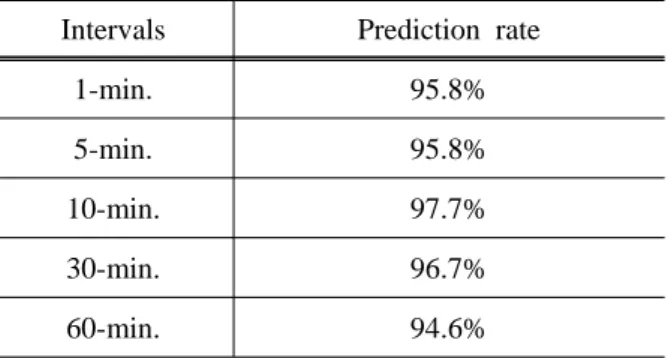 Fig. 4 Categorical decision tree model using a dataset of 10-min. sampling interval