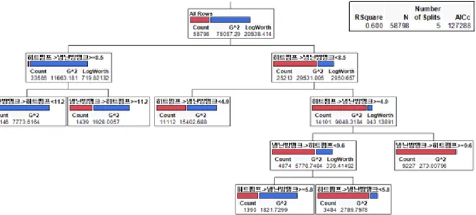 Fig. 5 Data mining process using numerical decision tree model and 10-min sampling data