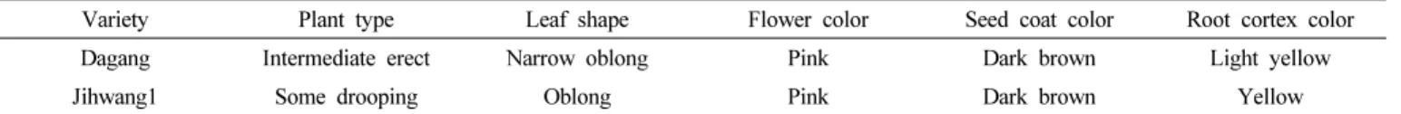Table 2. Inherent characteristics of R.  glutinosa cv. ‘Dagang’.