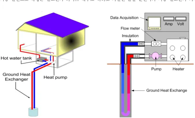 Fig. 1 Schematic of geothermal heat pump system Fig. 2 Schematic of an in-Situ thermal conductivity test unit리에 관한 기준(3)에 따라 지열이용검토서를 의무적으로 제출하고 있다
