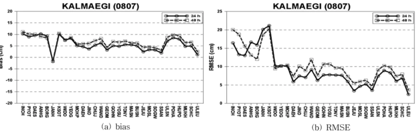 Fig. 11. (a) bias and (b) RMSE variations of storm surges for 24 and 48 hours forecasting between RTSM predicted results and tidal stations observations for Typhoon Kalmaegi.