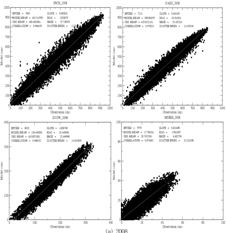 Fig. 6. Scatter plots of observations by tidal stations (INCH, DAES, SOGW, MUKH) and calculated by Sea level(tidal level+ storm surges) in (a) 2008 and (b) 2009.