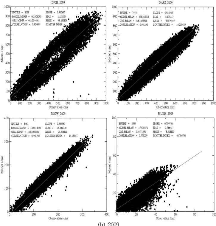 Fig. 6. (Continued). Scatter plots of observations by tidal stations (INCH, DAES, SOGW, MUKH) and calculated by Sea level(tidal level+