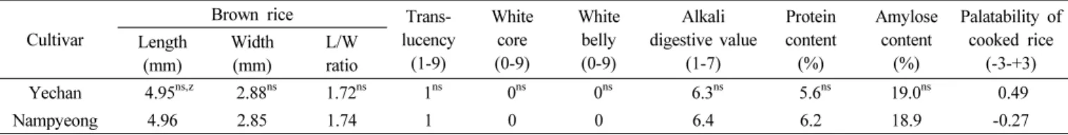 Table 6.   Characteristics  related  to  milling  quality.