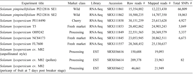 Table 1. Summary of tomato sequencing data. Each row represents dataset information used in this study.