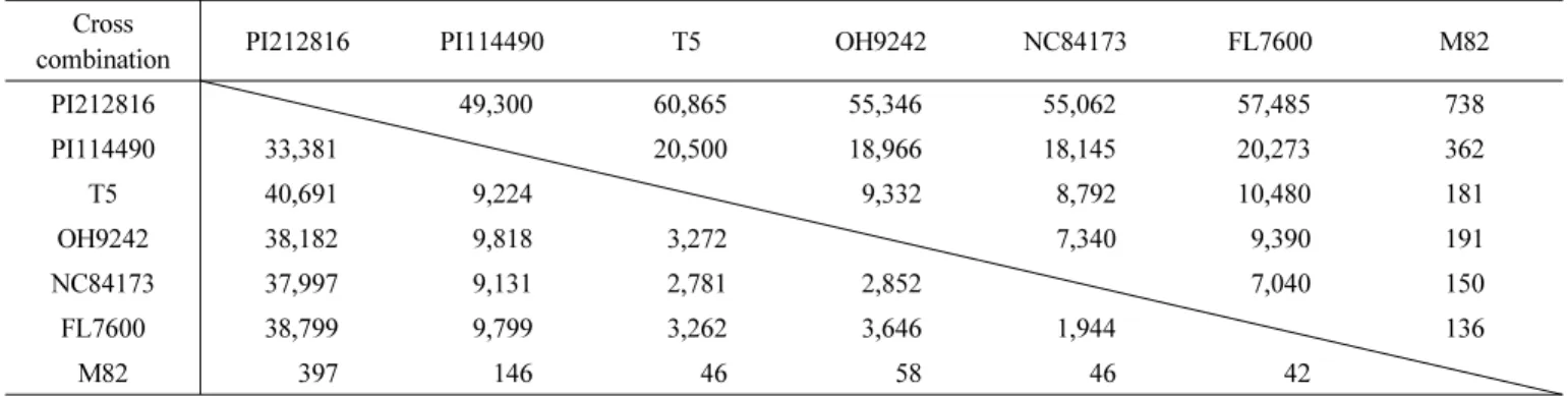 Table 2. SNP markers for tomato MAB depending on cross combination. The right top region indicates total SNP marker count  (410,074) and left bottom region indicates SNP marker count with available primer (245,514).