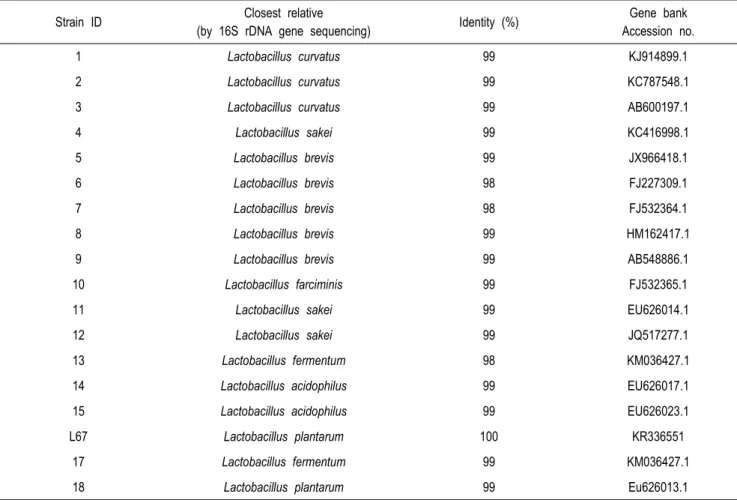 Table  1.  Genotypic  methods  applied  for  identification  of  lactobacilli