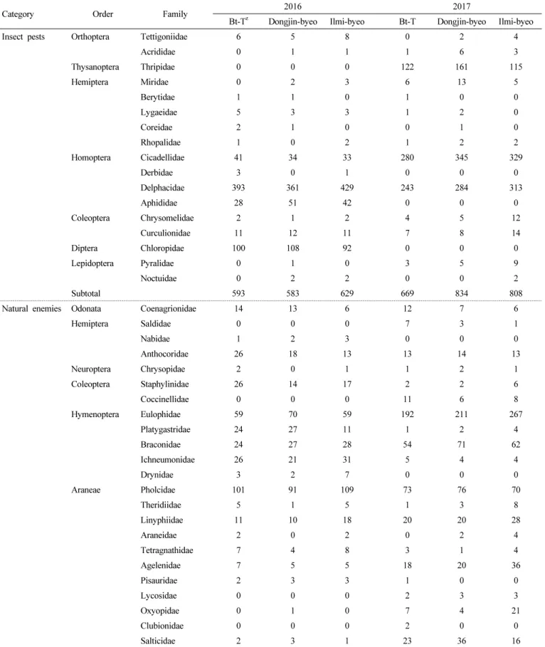 Table 1. Total sum number of common plant dwelling non-target insects and arachnids captured using vacuum suction at fields planted with three different genotypes of rices at Gunwi, Korea.