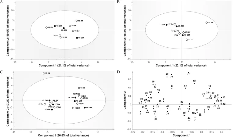 Fig. 4. Score plots of principal components 1 and 2 of the PCA results obtained from data on 54 insects collected at fields planted with  three different genotypes of rice plants in two years, 2016 (A) and 2017 (B)