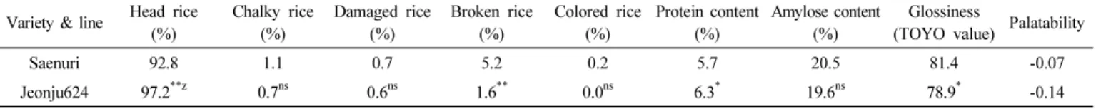 Table 3. Number of homozygous KASP markers between Saenuri and other varieties.
