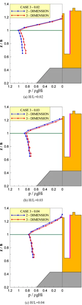 Fig. 14. Comparisons of the pressure acting on the inner wall of the slit caisson (T=11 sec).