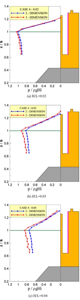 Fig. 15. Comparisons of the pressure acting on the inner wall of the slit caisson (T=13 sec).