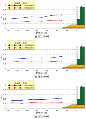 Fig. 5. Distribution of the Reflection Coefficients at each measur- measur-ing point (T=11 sec).