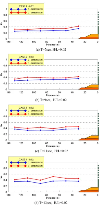 Fig. 7. Distribution of the Reflection Coefficients at each measur- measur-ing point.