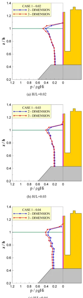 Fig. 8. Comparisons of the pressure acting on the front of the slit caisson (T=7 sec).
